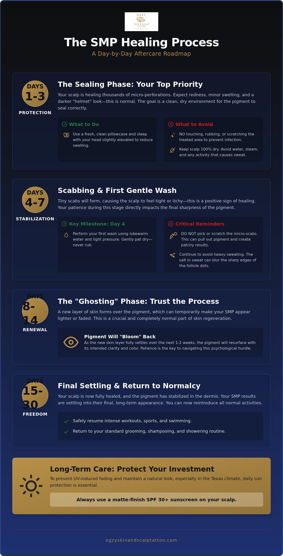 SMP Healing Process Day by Day: The Complete Recovery Timeline for 2026